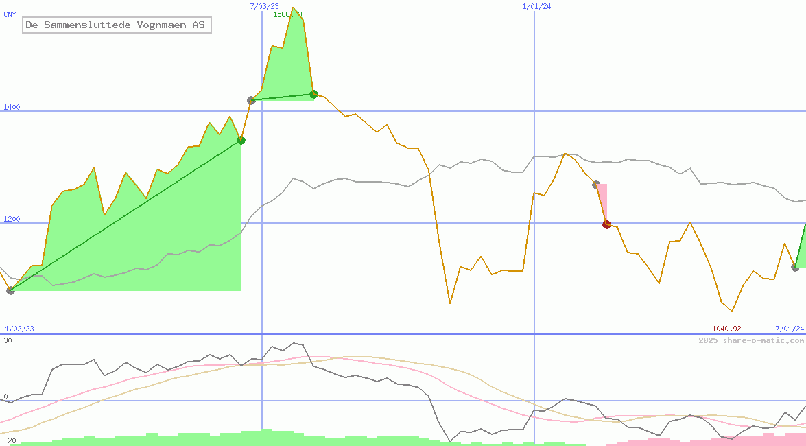 De Sammensluttede Vognmaen AS