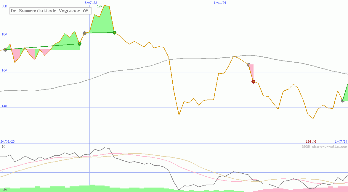 De Sammensluttede Vognmaen AS