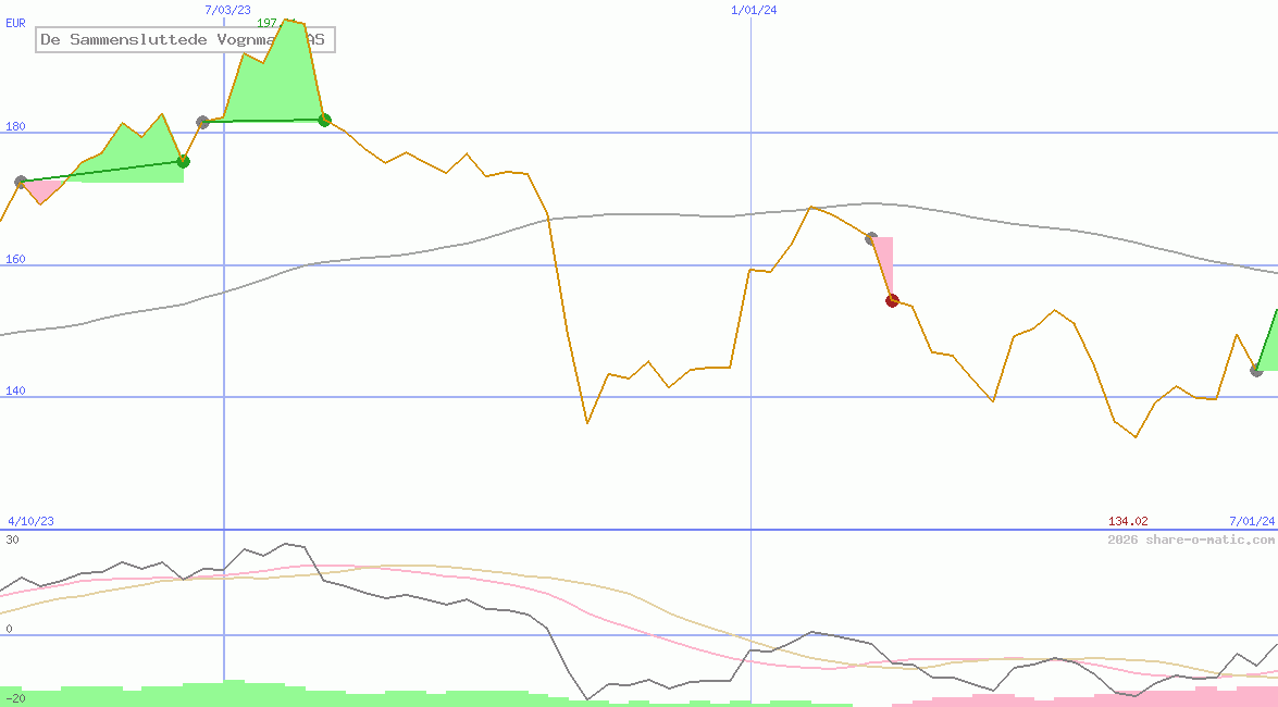 De Sammensluttede Vognmaen AS