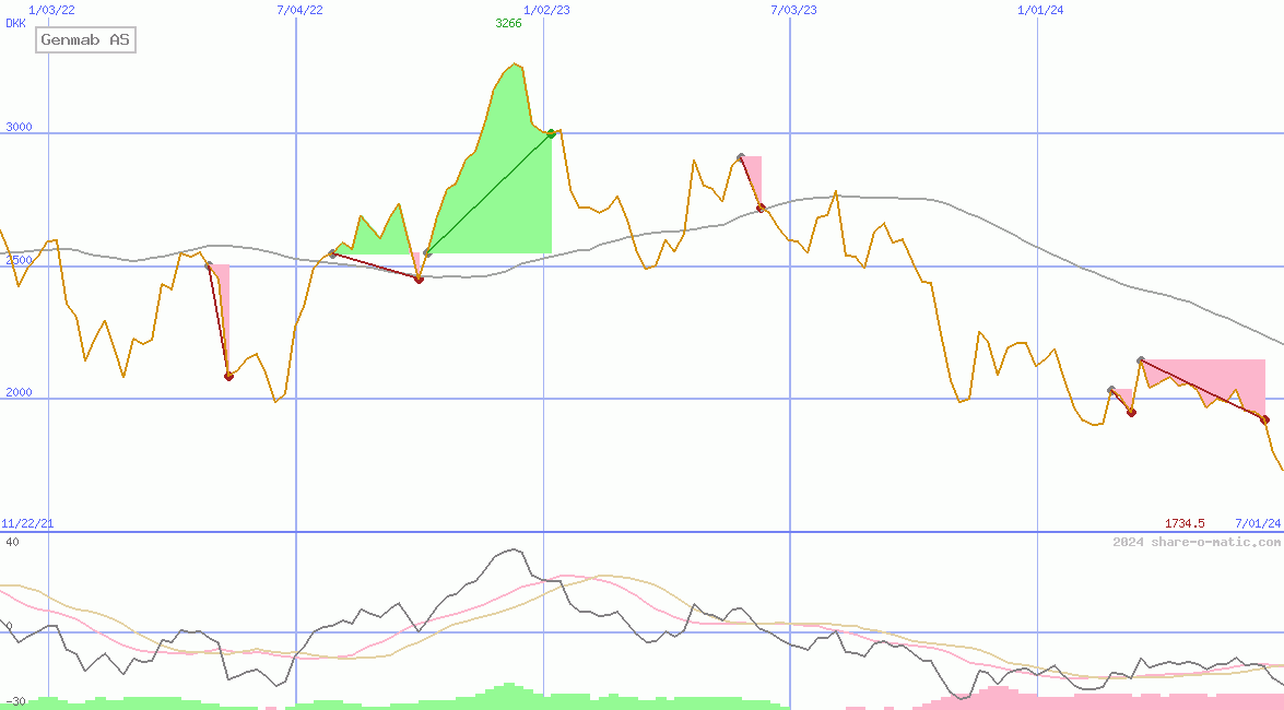 Genmab AS