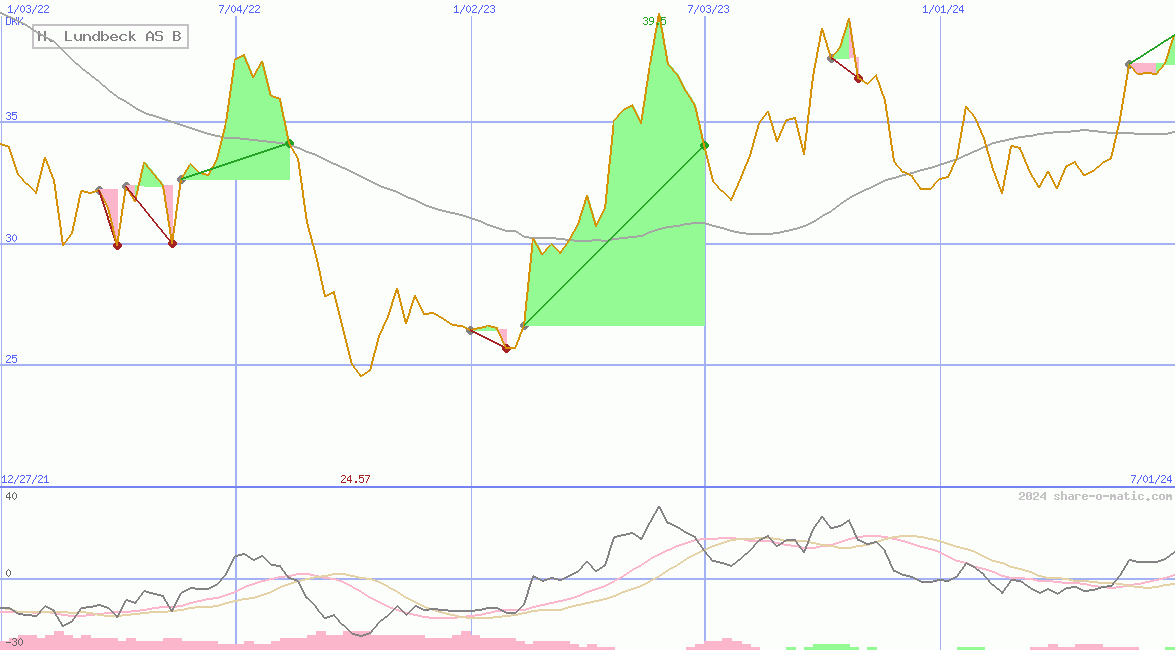 H. Lundbeck AS B