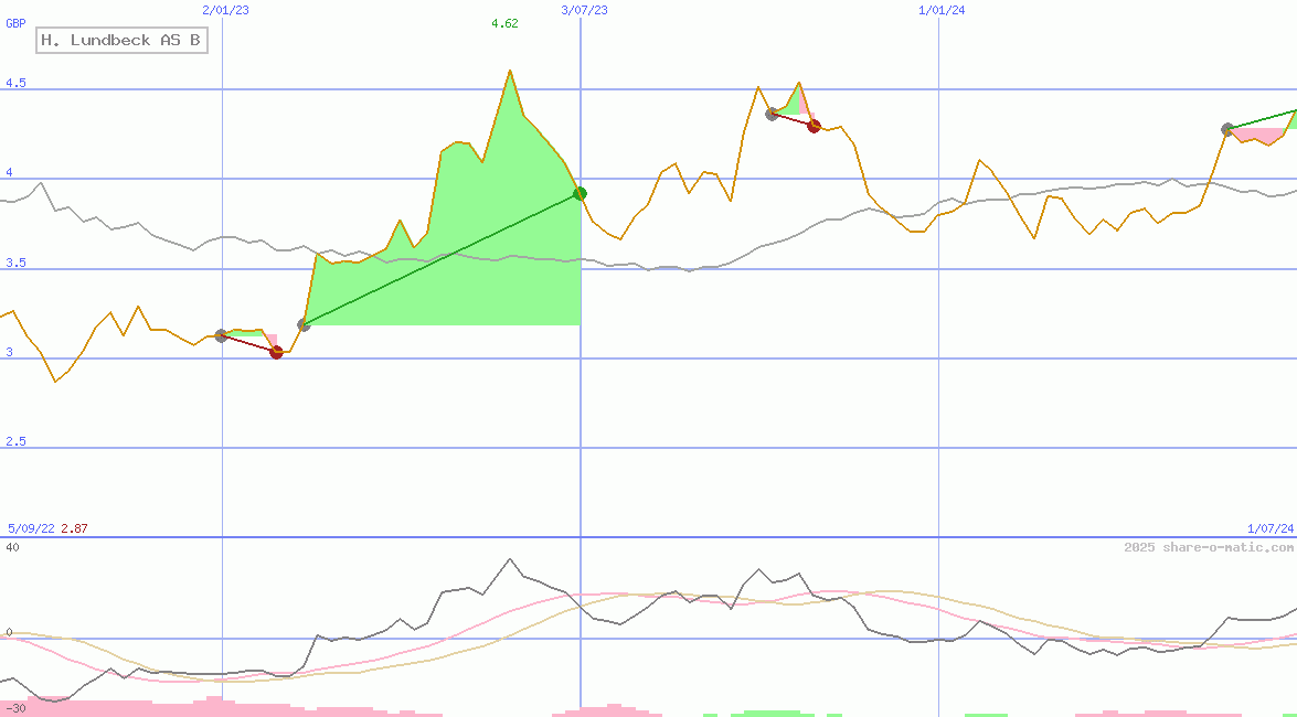 H. Lundbeck AS B