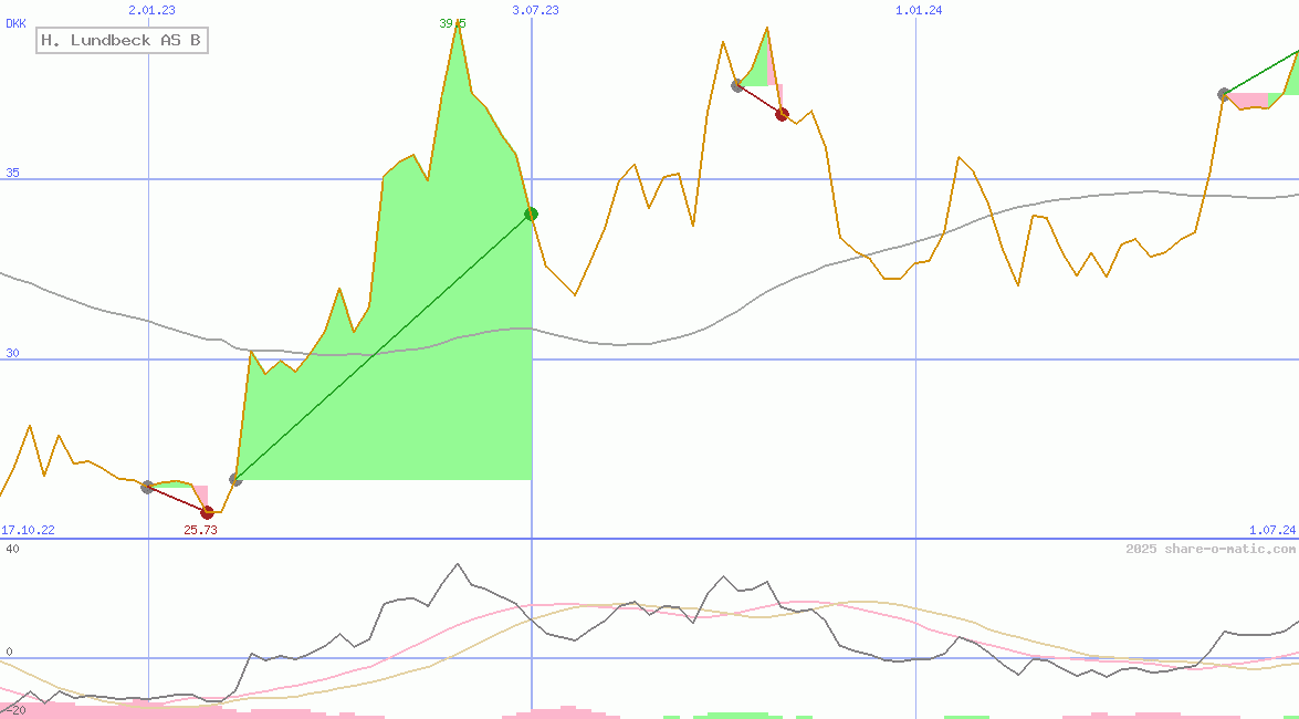 H. Lundbeck AS B