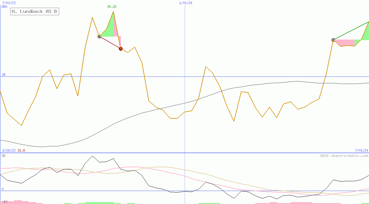 H. Lundbeck AS B