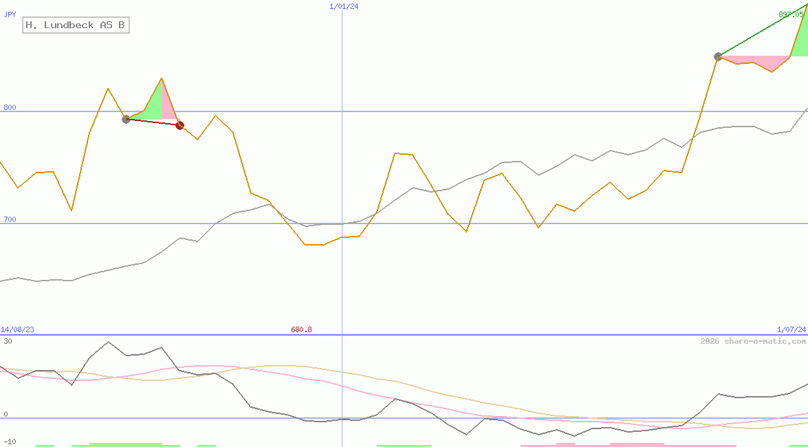 H. Lundbeck AS B