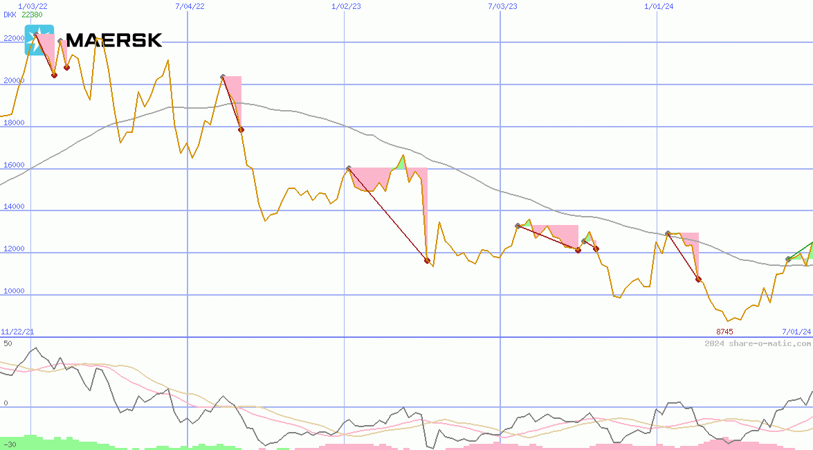 A.P. Moeller-Mærsk AS A