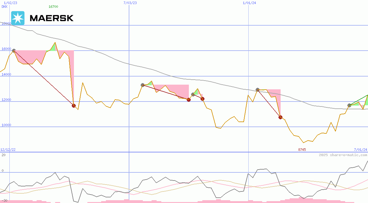 A.P. Moeller-Mærsk AS A