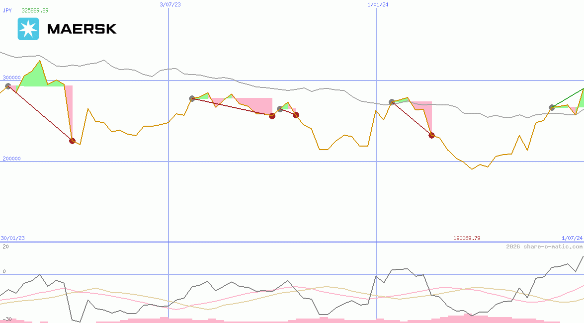 A.P. Moeller-Mærsk AS A