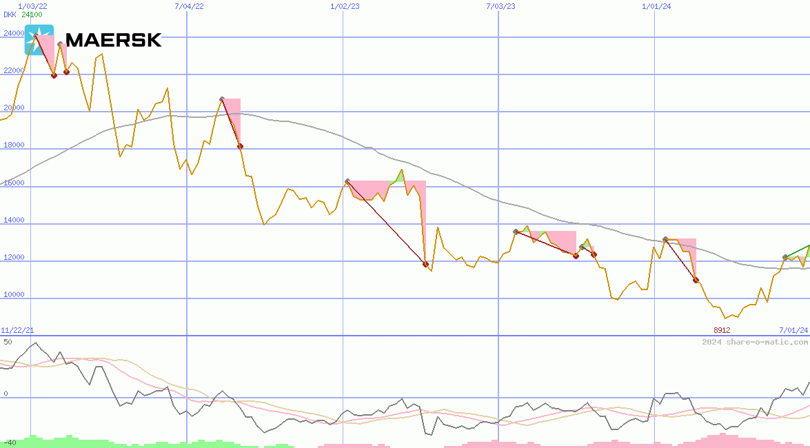 A.P. Moeller-Mærsk AS B