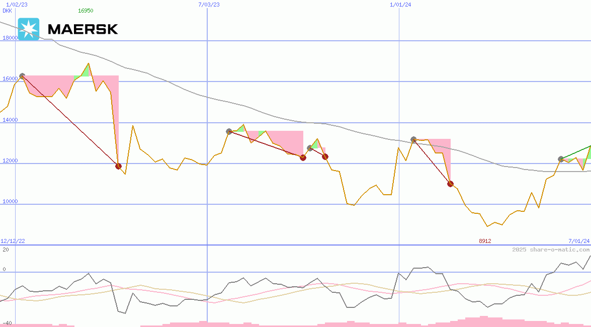 A.P. Moeller-Mærsk AS B