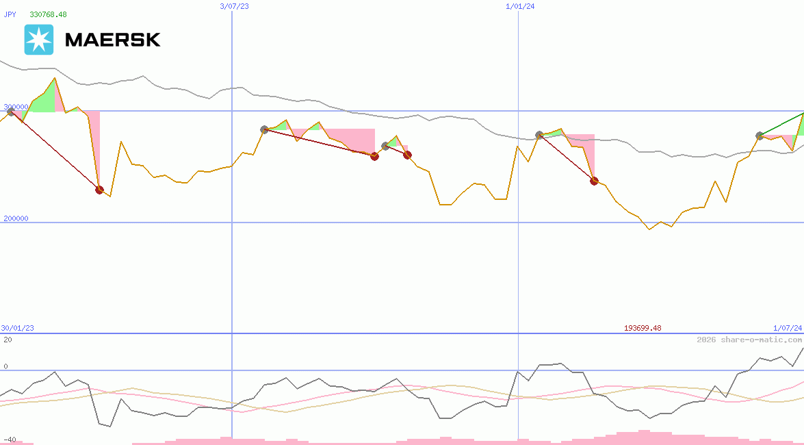 A.P. Moeller-Mærsk AS B