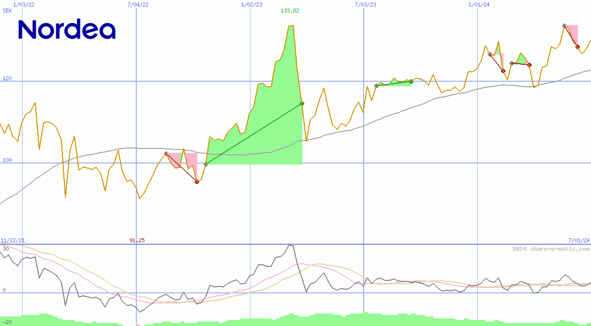 Nordea Bank Abp