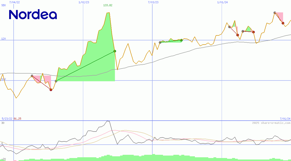 Nordea Bank Abp