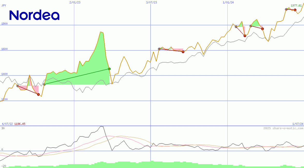 Nordea Bank Abp