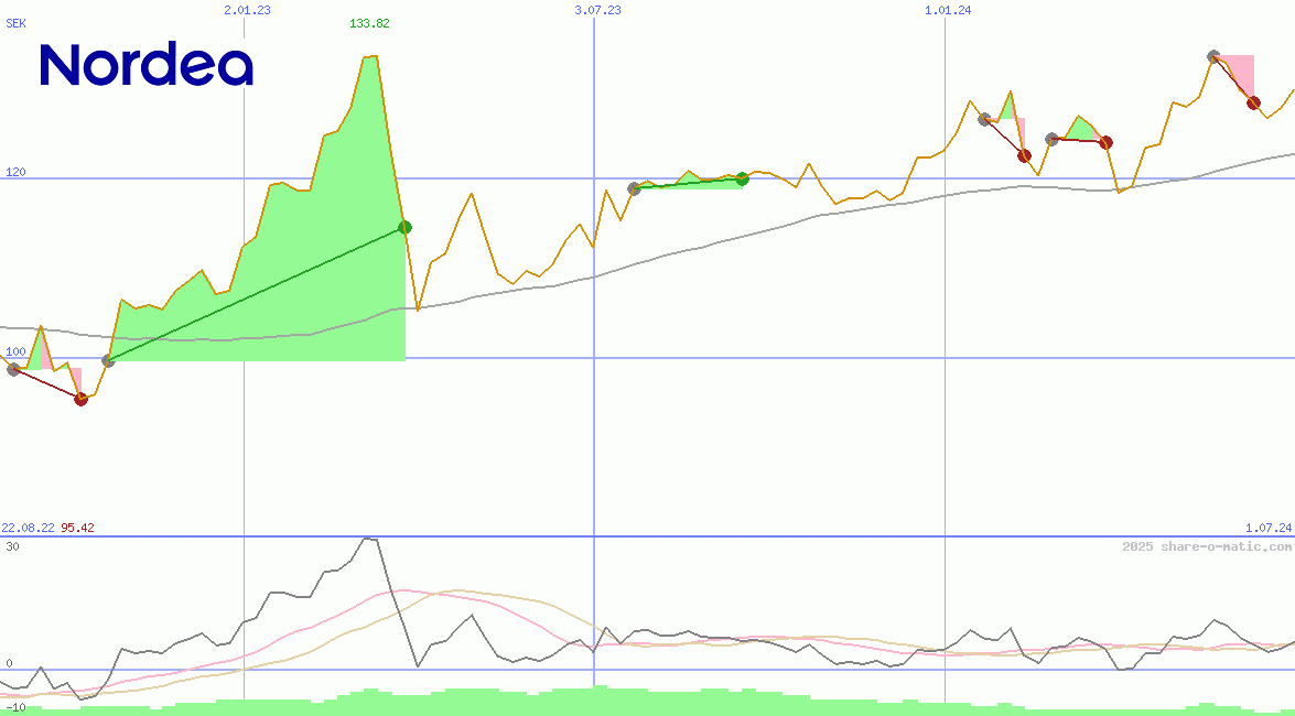 Nordea Bank Abp