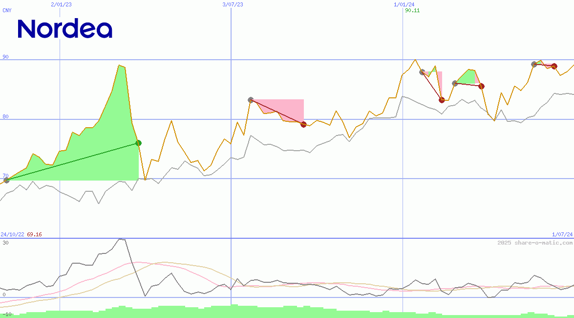 Nordea Bank Abp