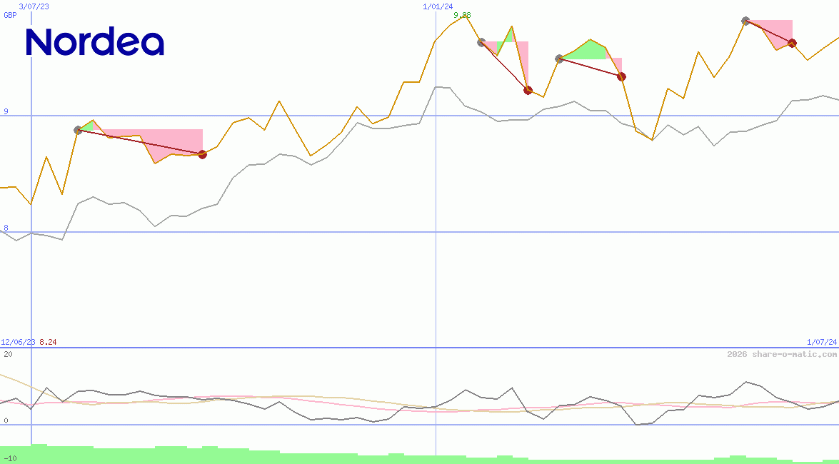 Nordea Bank Abp