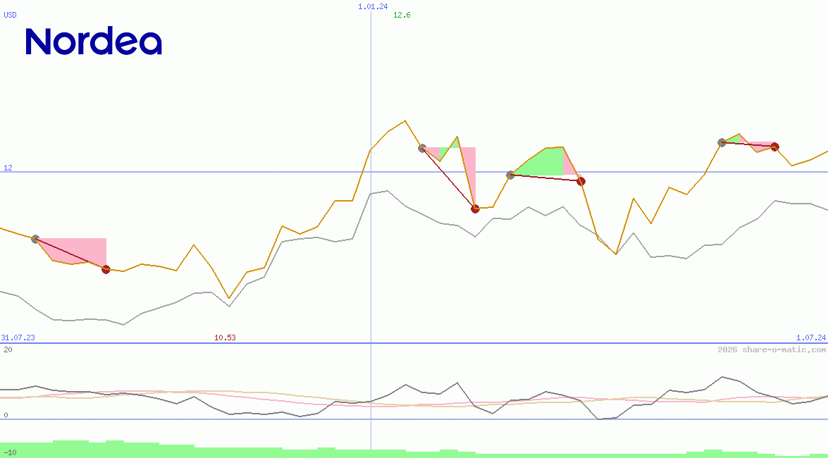 Nordea Bank Abp