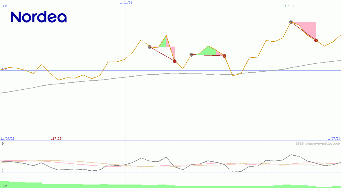 Nordea Bank Abp