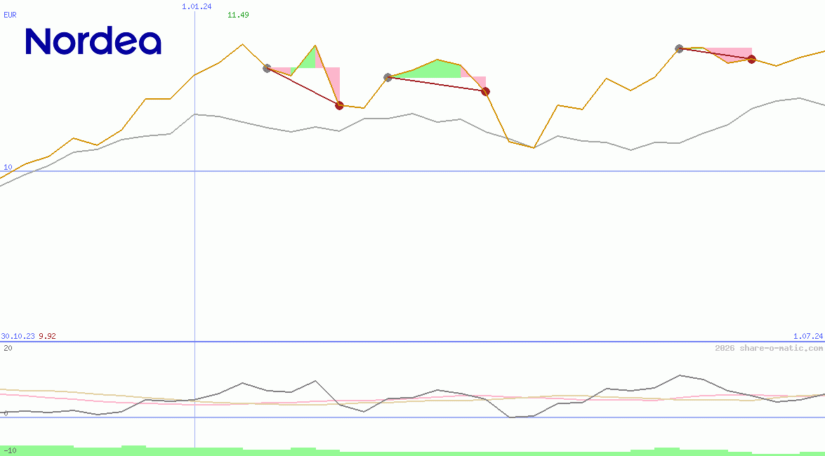 Nordea Bank Abp
