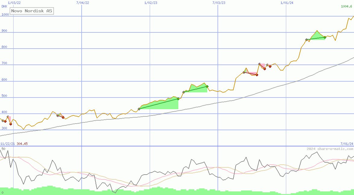 Novo Nordisk AS