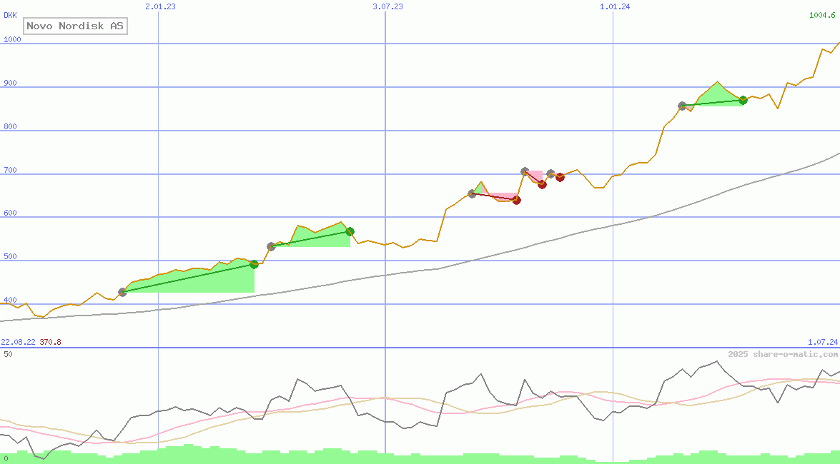 Novo Nordisk AS
