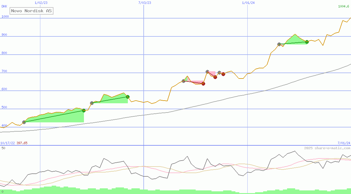 Novo Nordisk AS