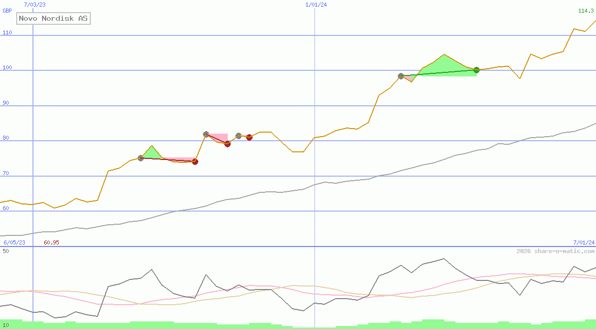 Novo Nordisk AS