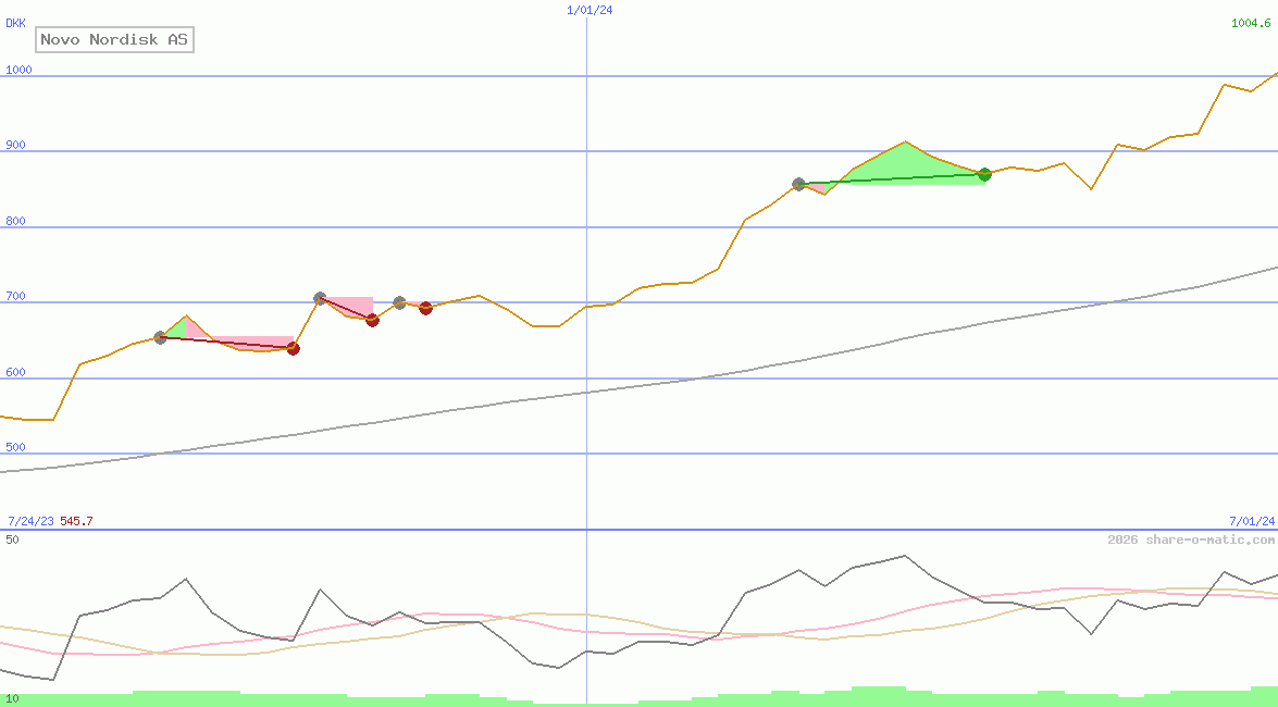 Novo Nordisk AS