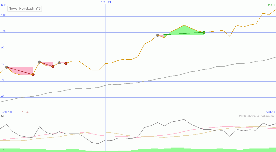 Novo Nordisk AS