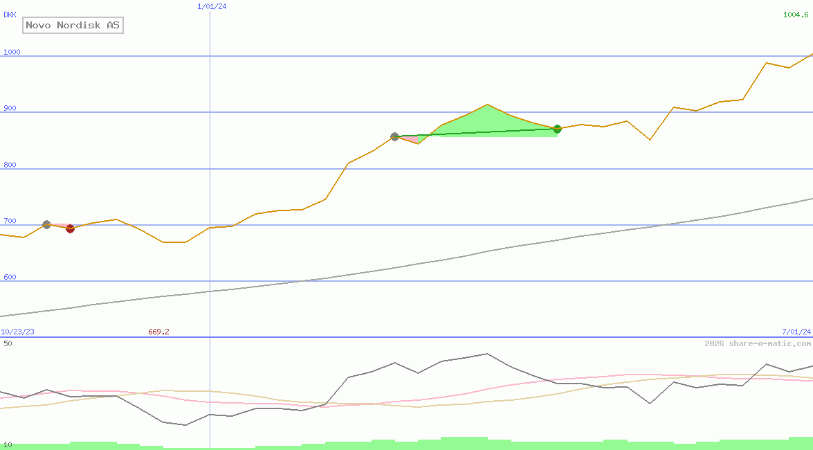 Novo Nordisk AS