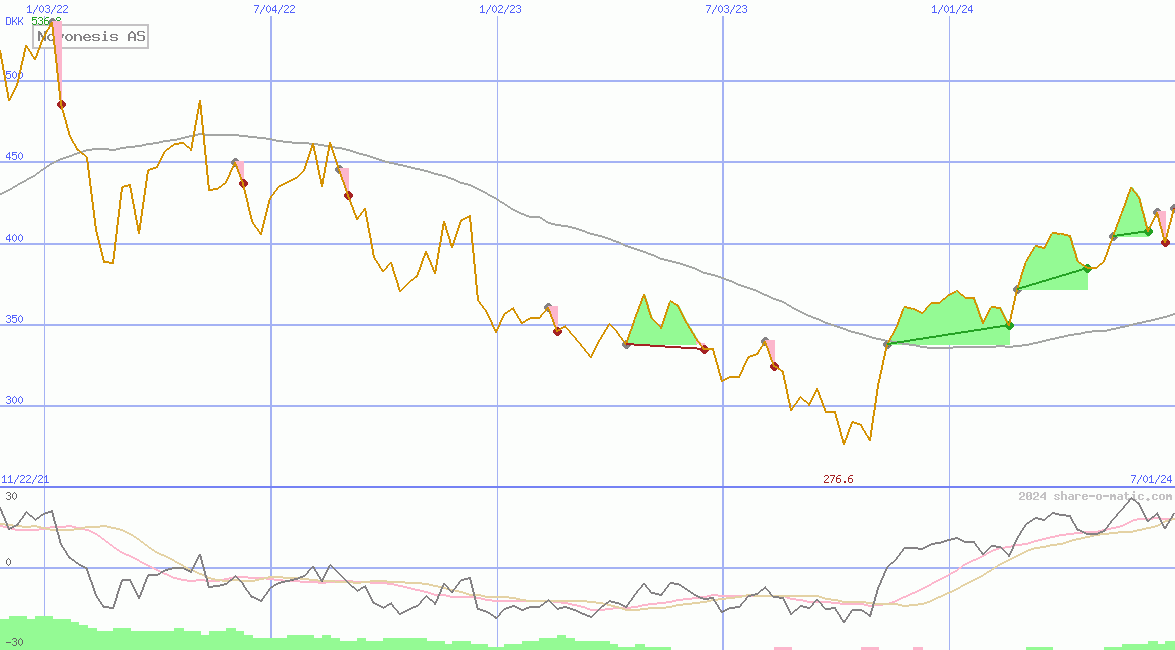 Novonesis AS