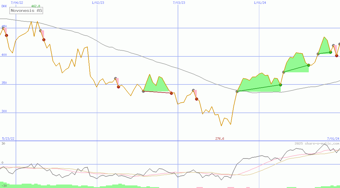 Novonesis AS