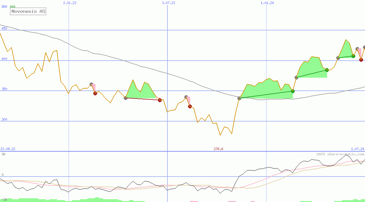 Novonesis AS