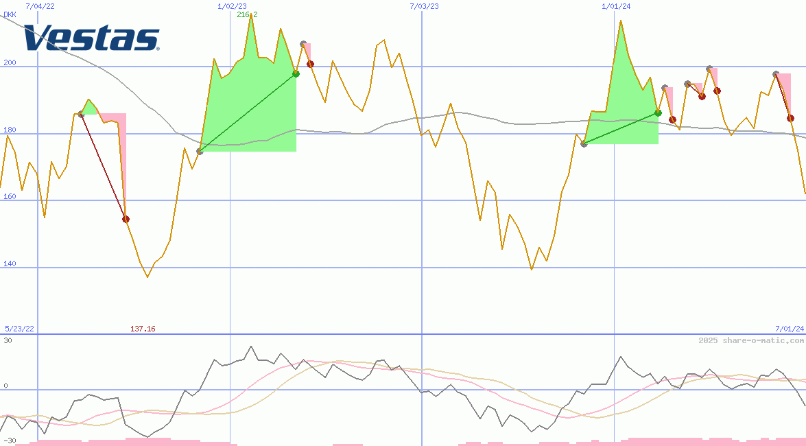 Vestas Wind Systems AS
