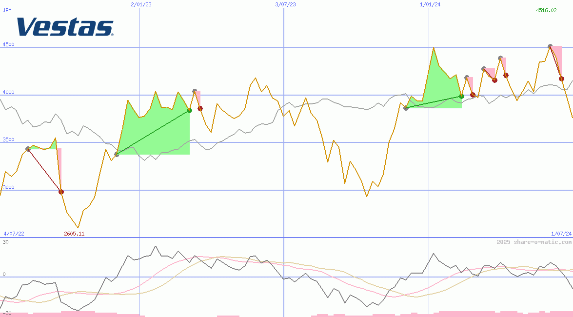 Vestas Wind Systems AS