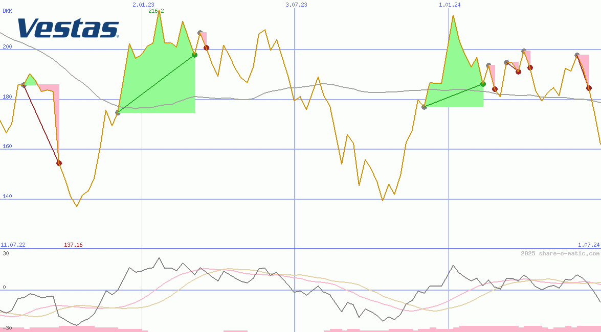 Vestas Wind Systems AS