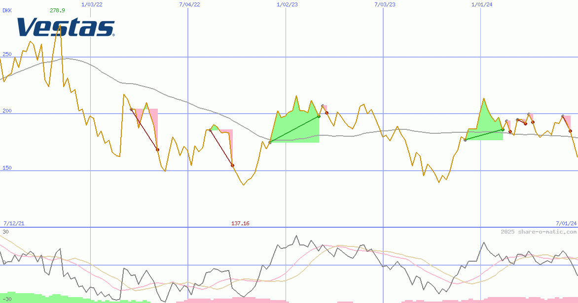 Vestas Wind Systems AS
