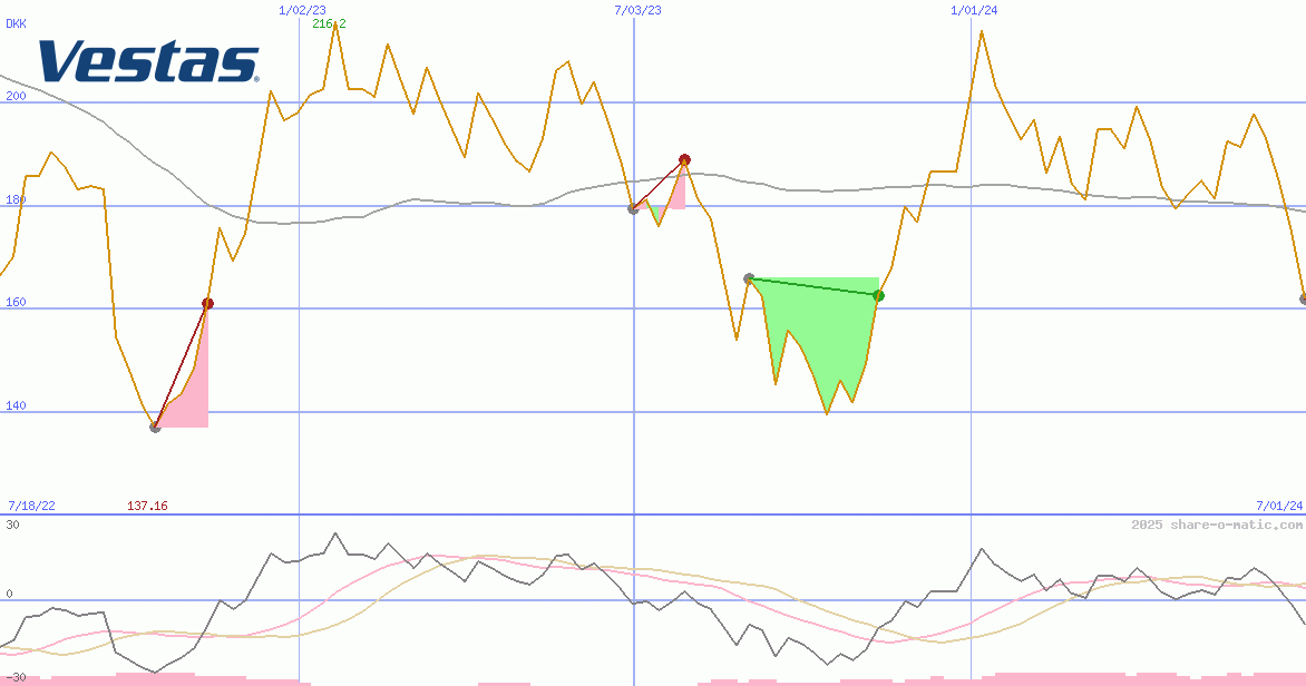 Vestas Wind Systems AS