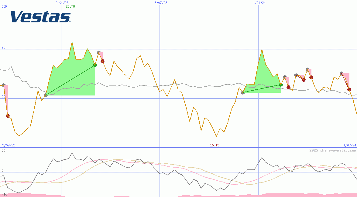Vestas Wind Systems AS