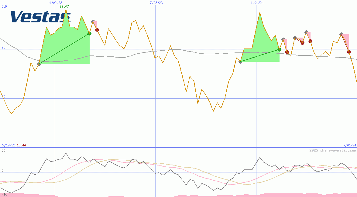 Vestas Wind Systems AS