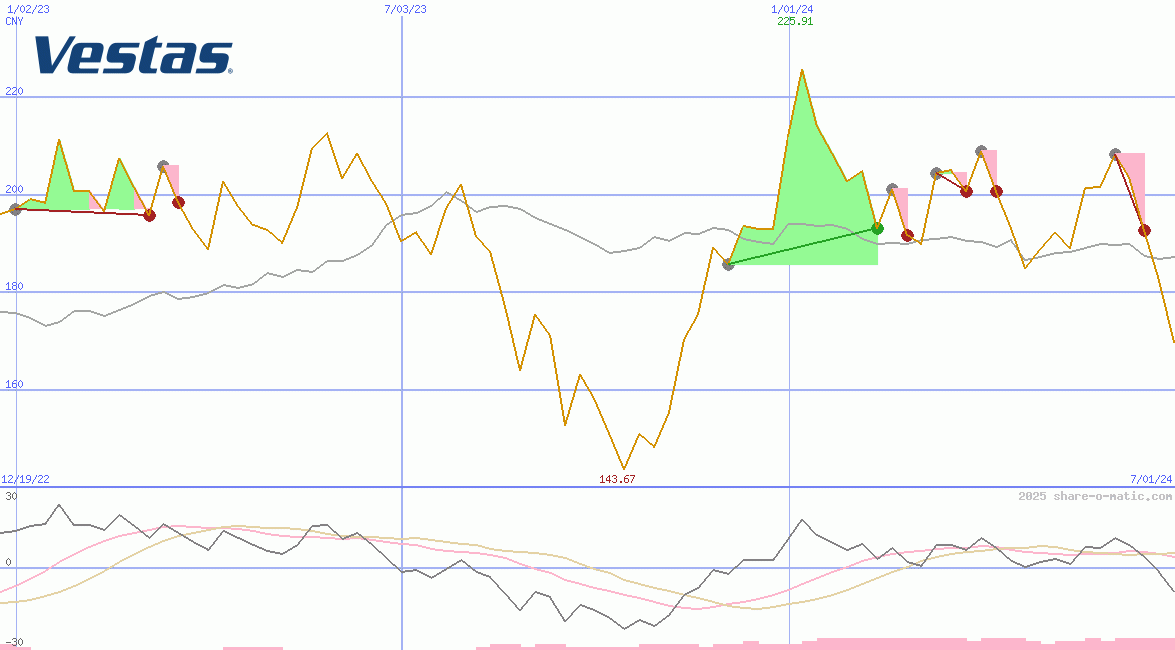 Vestas Wind Systems AS