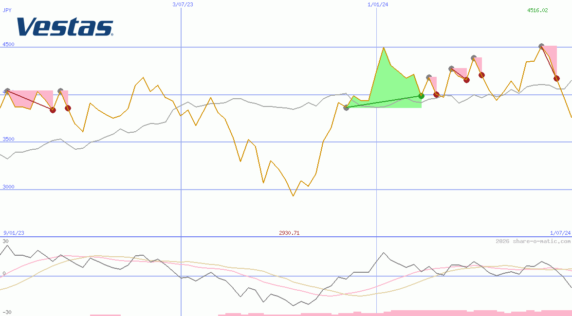 Vestas Wind Systems AS