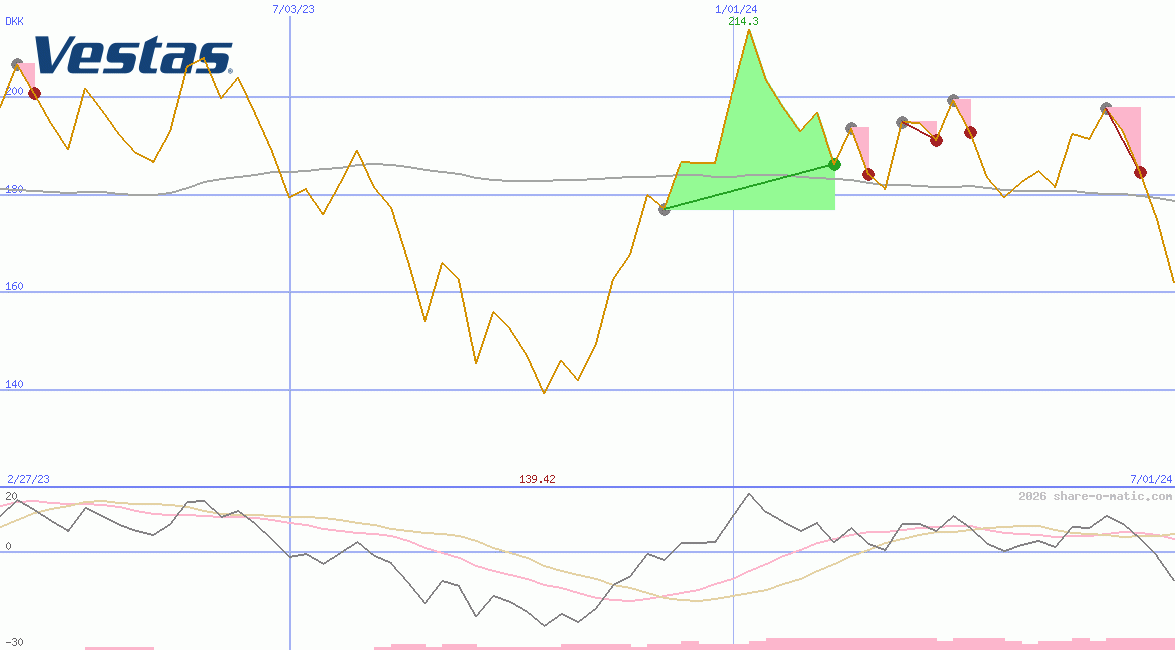Vestas Wind Systems AS
