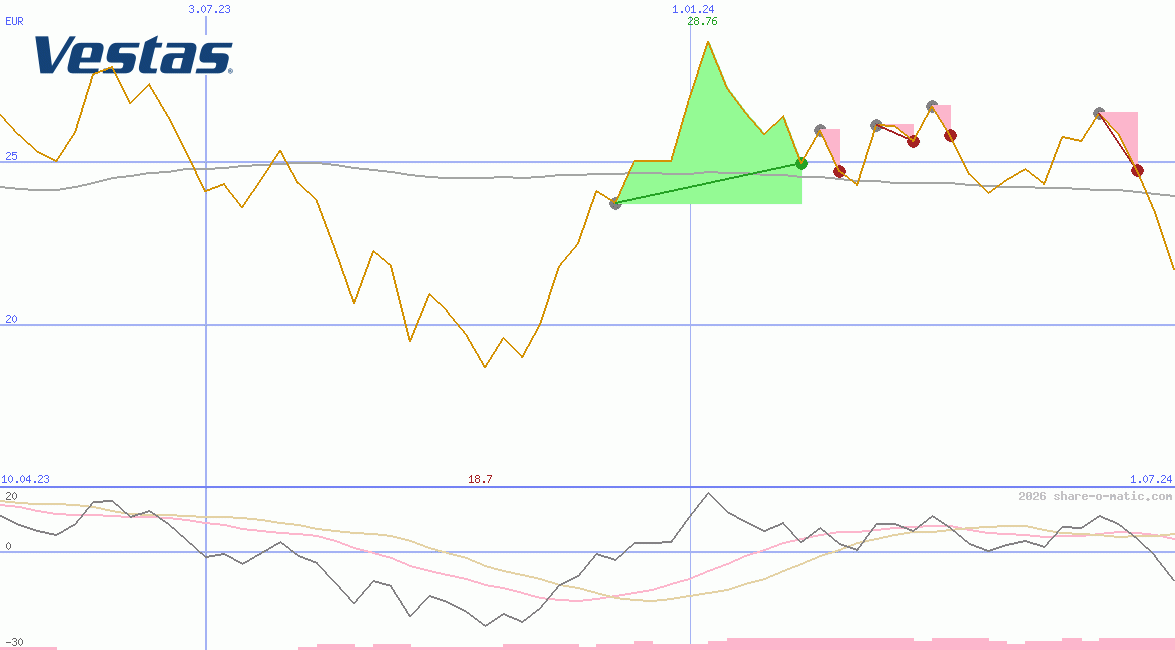 Vestas Wind Systems AS