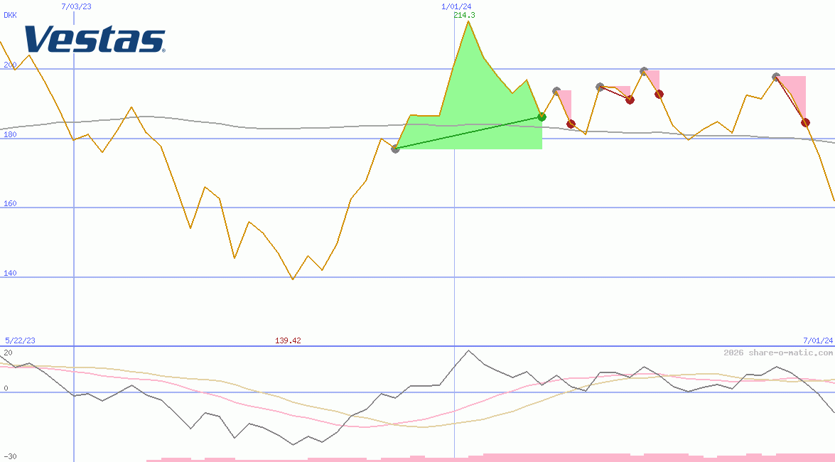 Vestas Wind Systems AS