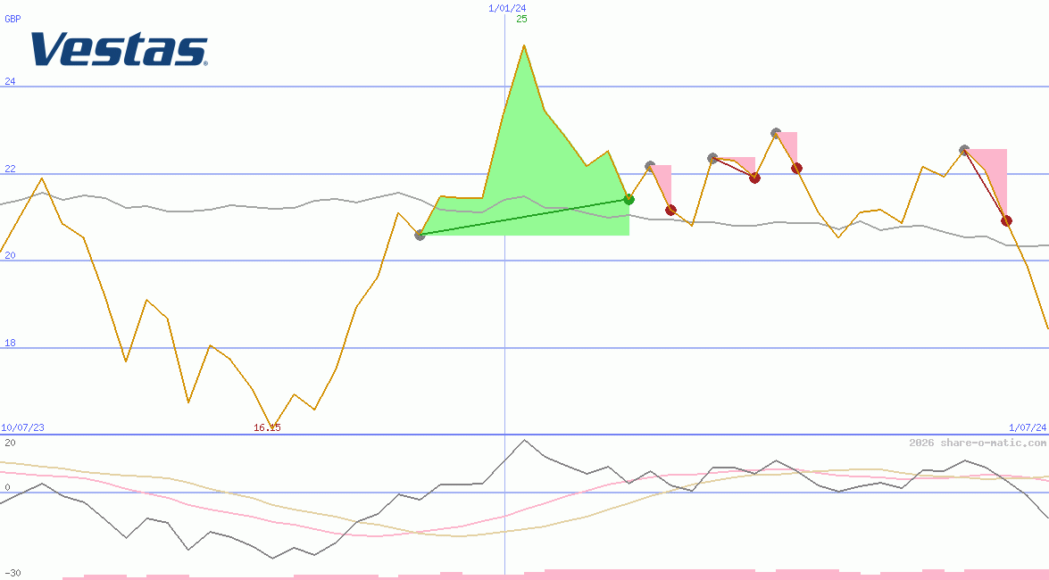 Vestas Wind Systems AS