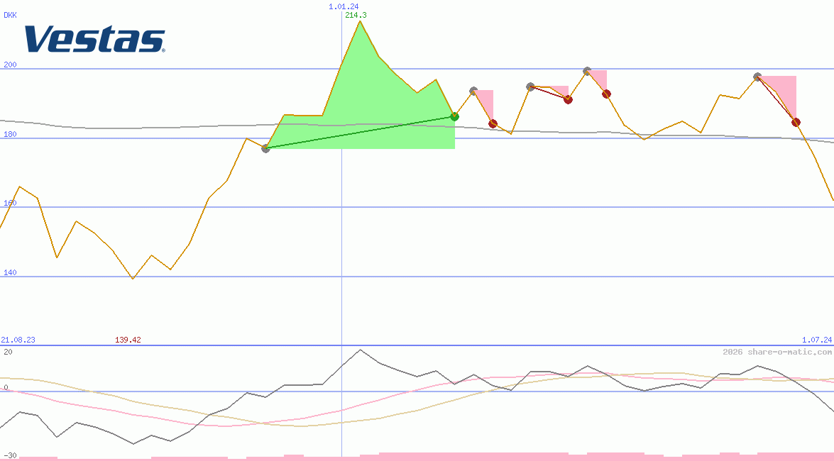 Vestas Wind Systems AS