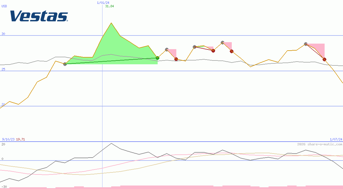 Vestas Wind Systems AS