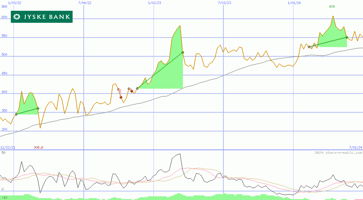 Jyske Bank AS